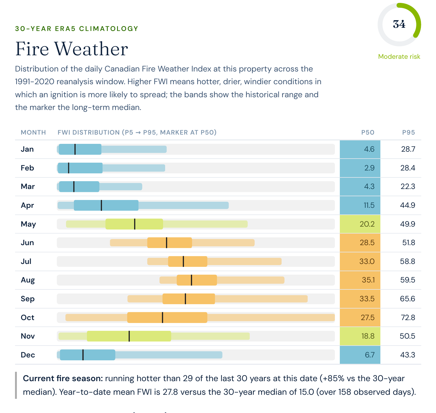 Satelife 30-year monthly fire-weather (FWI) distribution table peaking in autumn