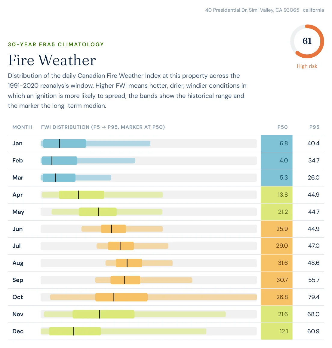 Monthly fire weather index distribution chart for a Simi Valley address, peaking in autumn