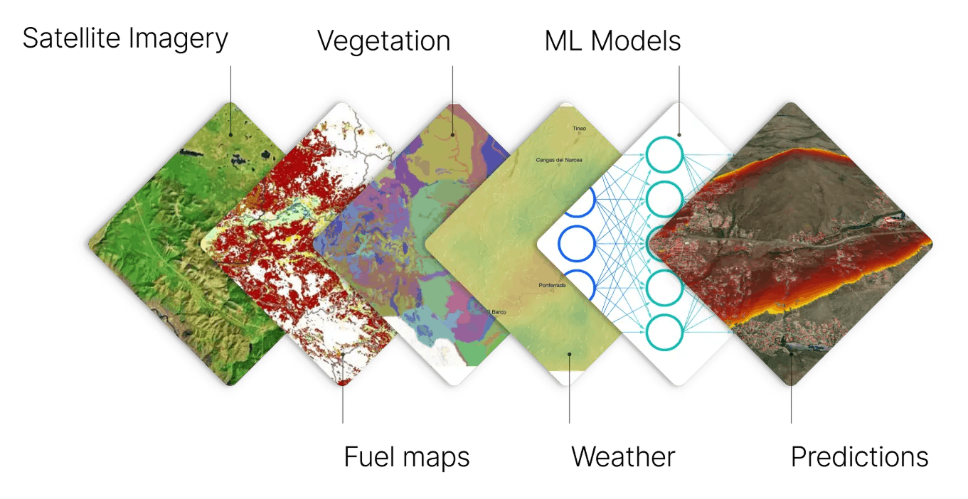 Satelife multi-layer data analysis