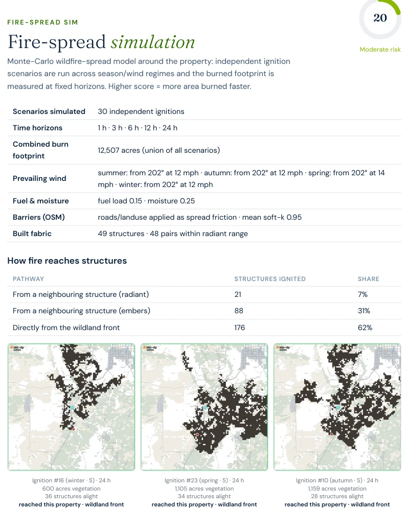 Excerpt from the Satelife property report for South Salnave Road, Medical Lake: fire-spread simulation page showing 30 Monte-Carlo ignition scenarios, a combined 12,507-acre burn footprint, and a pathway table showing 62% of ignited structures lit directly from the wildland front, 31% by embers from neighbouring structures and 7% by radiant heat
