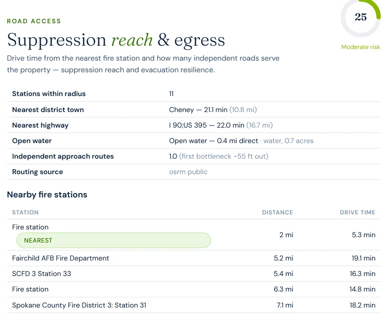 Excerpt from the Satelife property report for South Salnave Road, Medical Lake: road access layer scoring 25/100, showing 11 stations within radius, nearest engine at 5.3 minutes, one independent approach route with first bottleneck about 55 feet out, and I-90/US-395 at 22 minutes by road